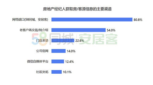 58同城、安居客聯(lián)合發(fā)布《百萬經(jīng)紀(jì)人報(bào)告》 上海經(jīng)紀(jì)人最拼，72.6%日均工作超10小時(shí)，業(yè)務(wù)多元拓展經(jīng)紀(jì)領(lǐng)域